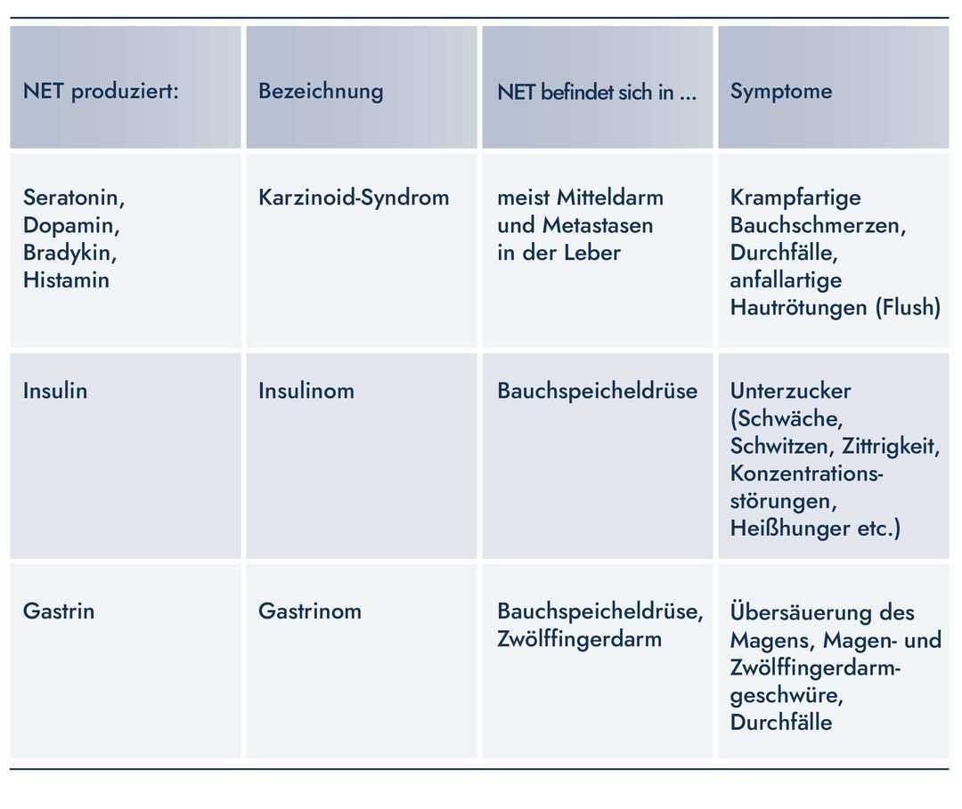 Tabelle Symptome bei NET Tabelle Symptome bei NET