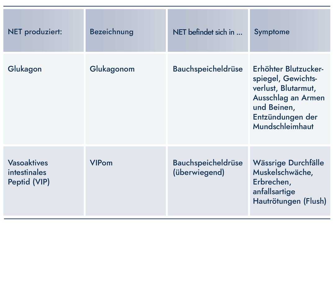 Tabelle Symptome bei NET